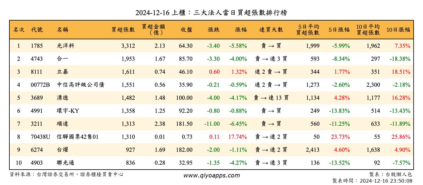 上櫃：三大法人當日買超張數排行榜