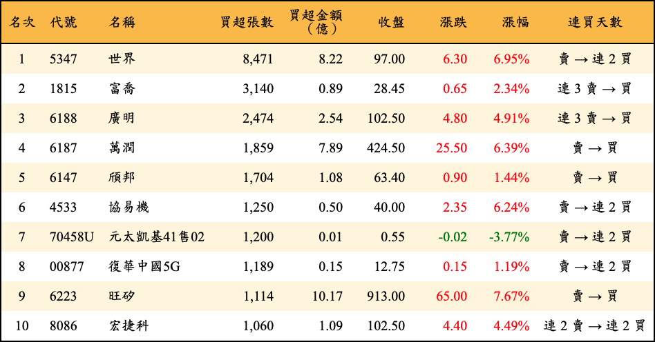 買超張數及金額