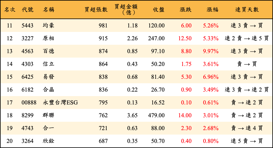 買超張數及金額