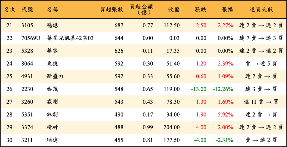 買超張數及金額