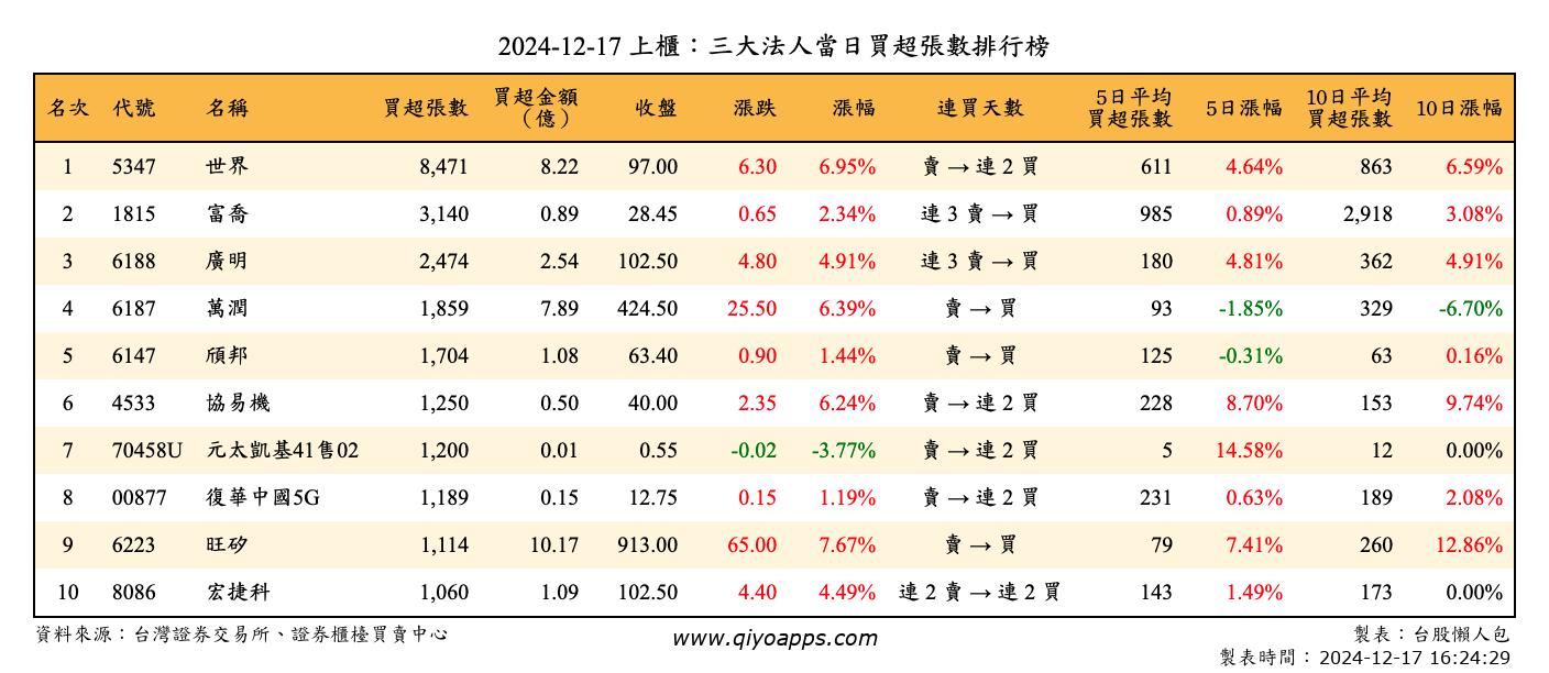 上櫃：三大法人當日買超張數排行榜