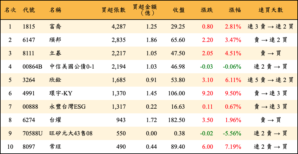 買超張數及金額