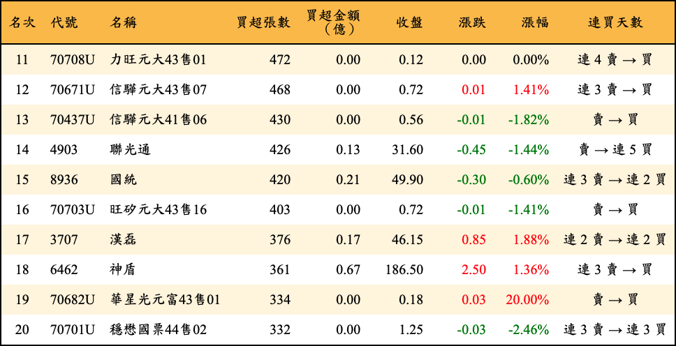 買超張數及金額