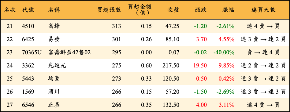 買超張數及金額