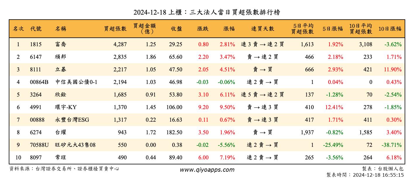 上櫃：三大法人當日買超張數排行榜