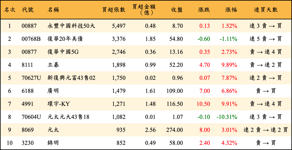 買超張數及金額