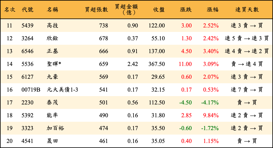 買超張數及金額