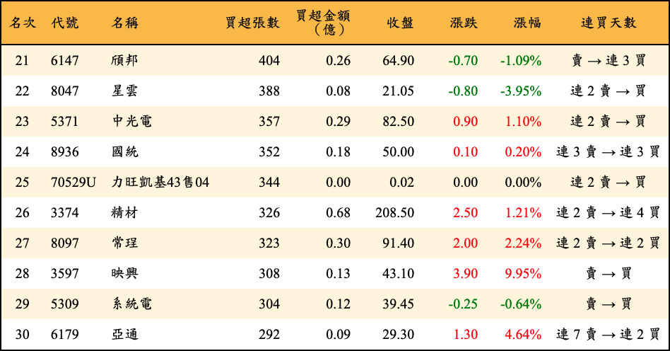 買超張數及金額