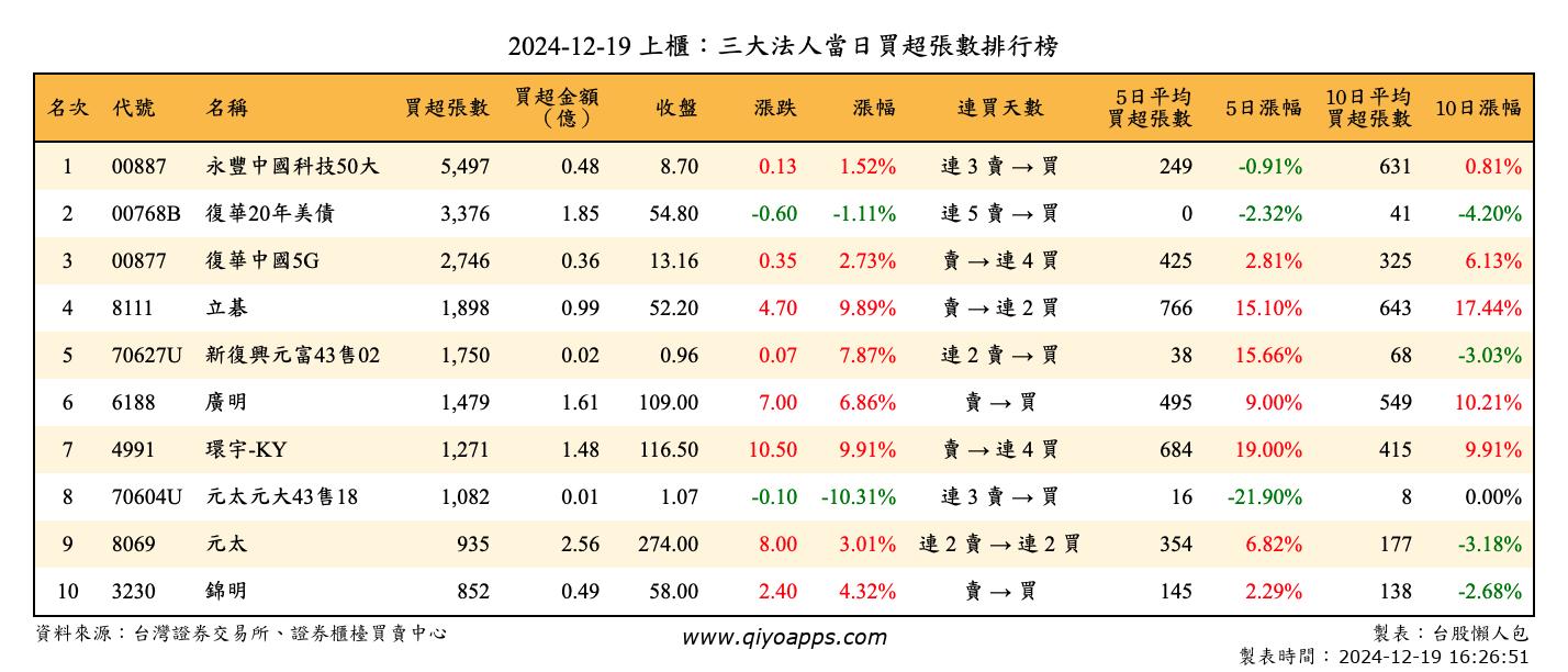 上櫃：三大法人當日買超張數排行榜