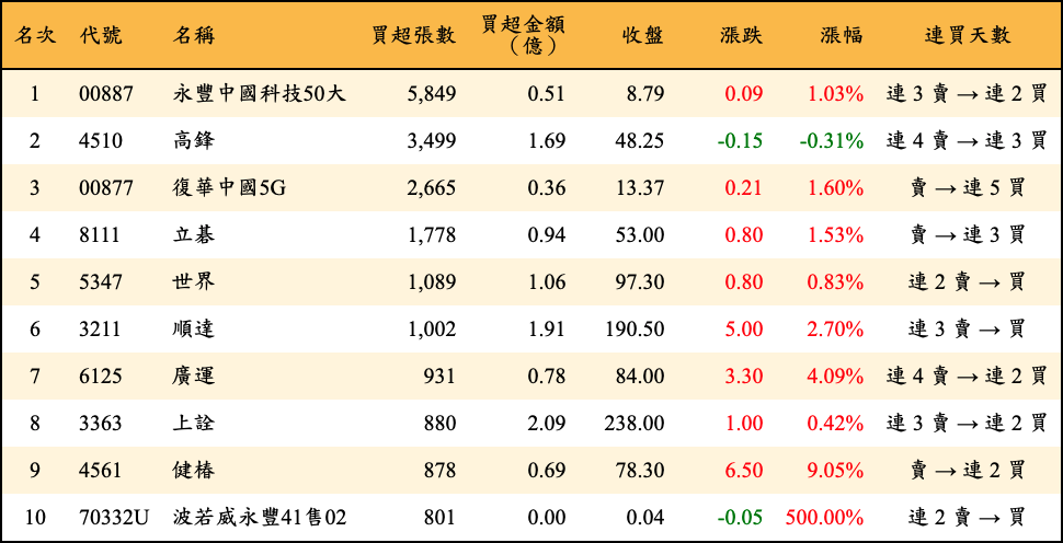 買超張數及金額