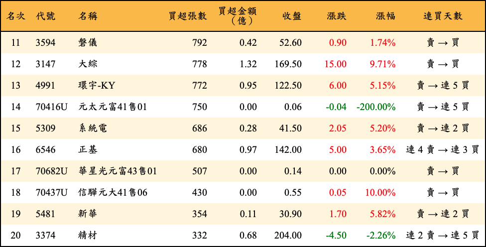 買超張數及金額