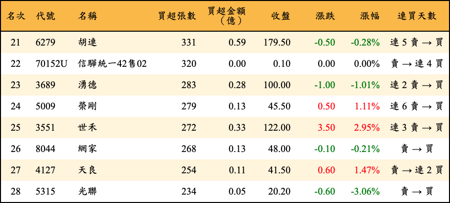 買超張數及金額