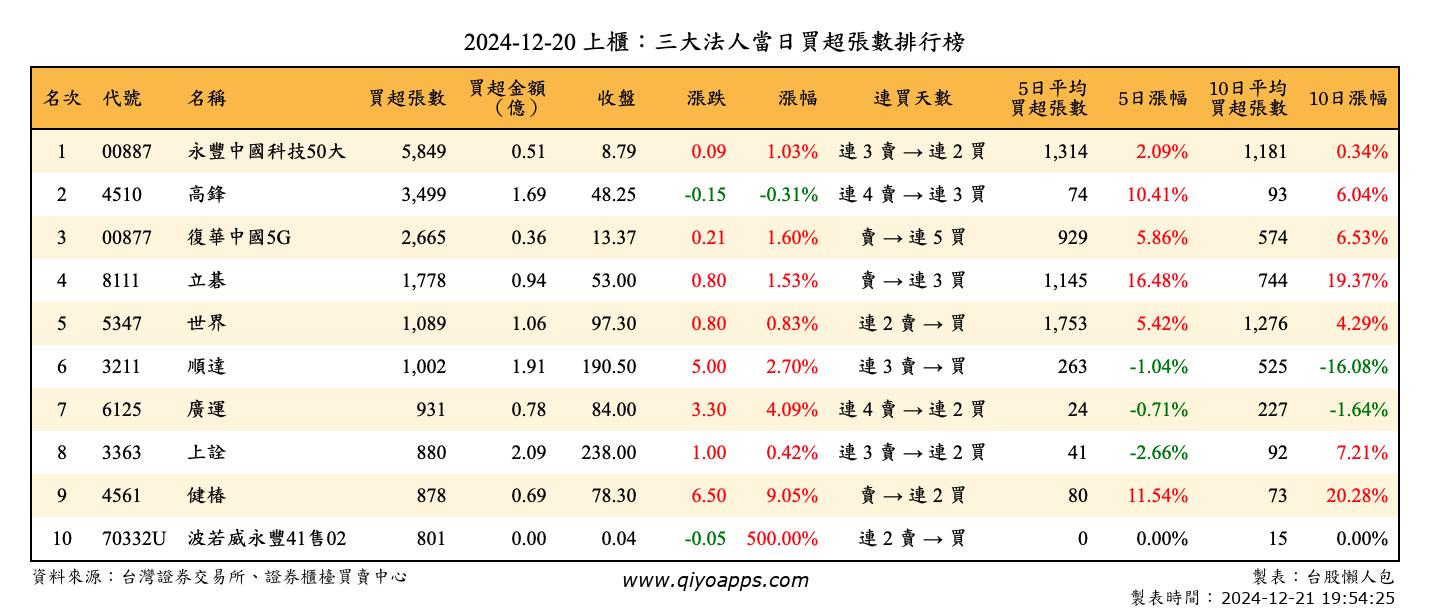 上櫃：三大法人當日買超張數排行榜