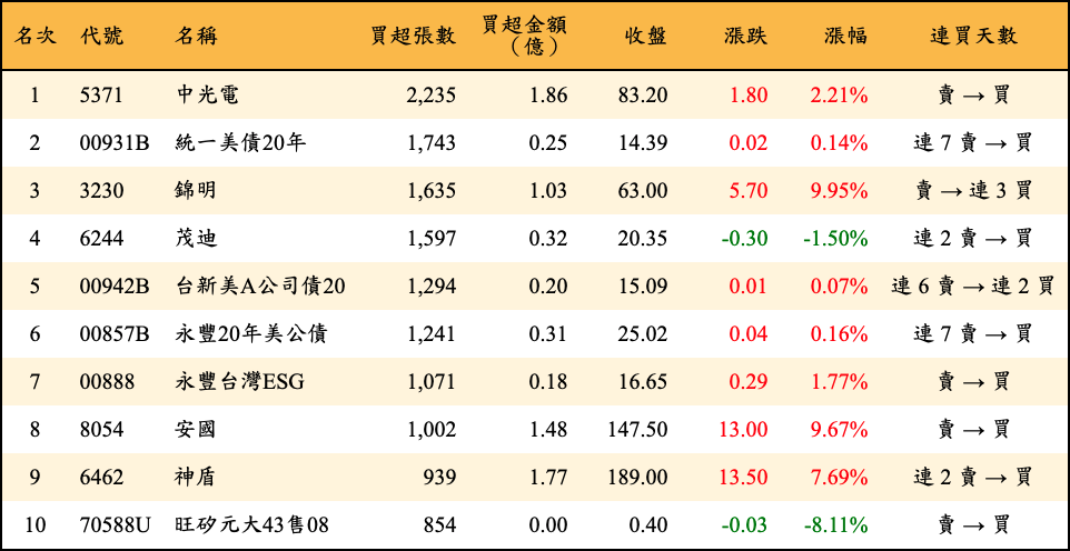 買超張數及金額