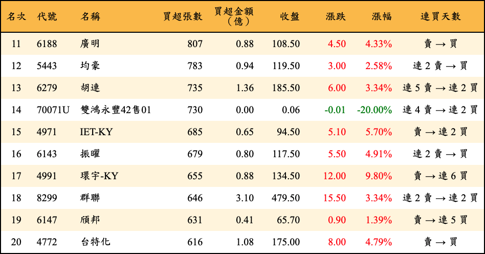 買超張數及金額