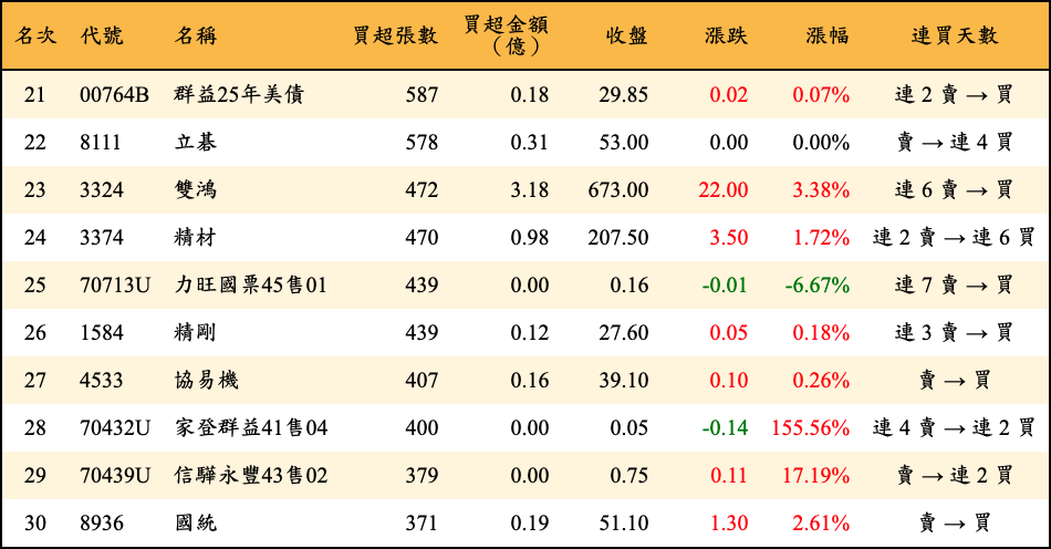 買超張數及金額