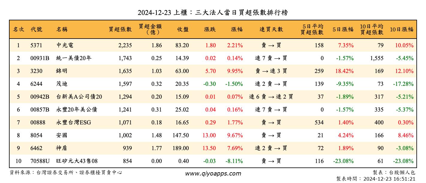 上櫃：三大法人當日買超張數排行榜