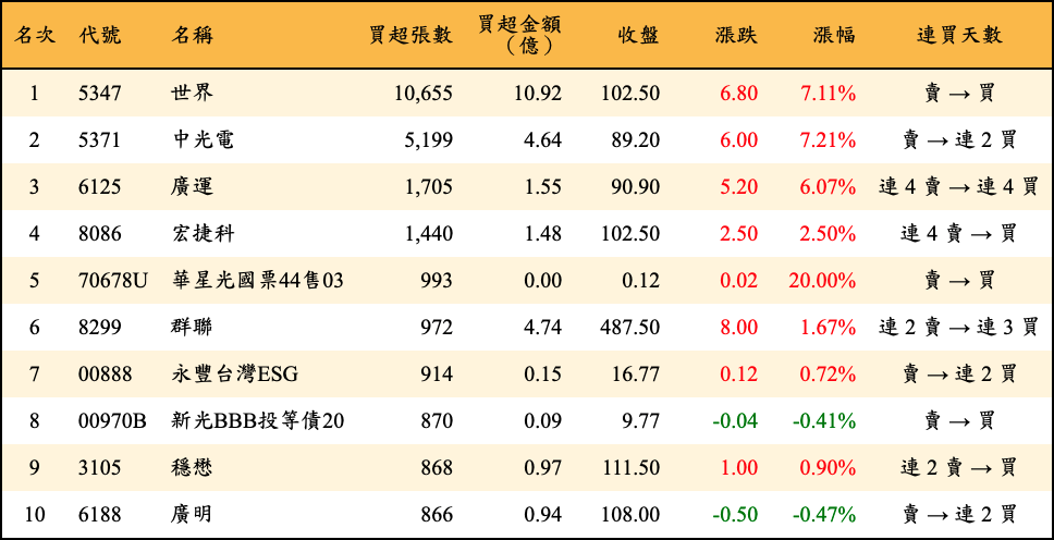 買超張數及金額