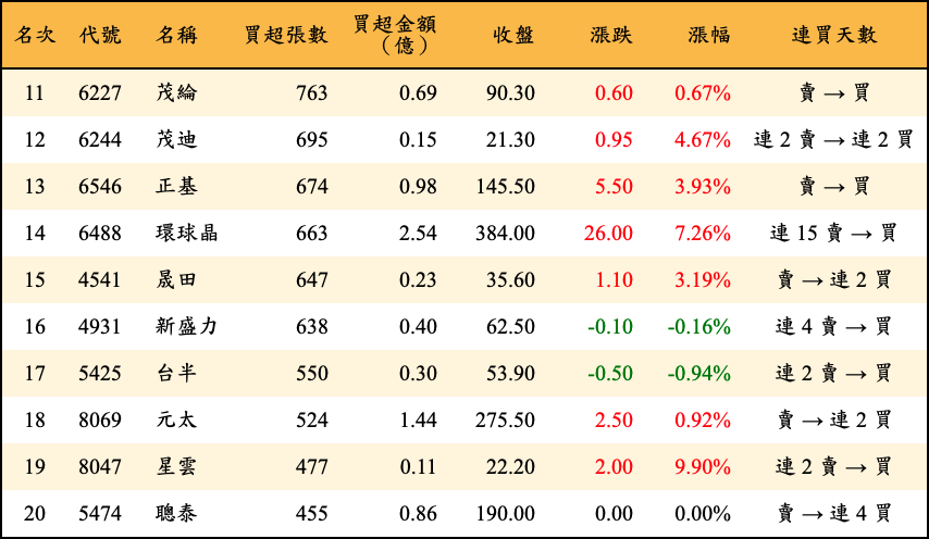 買超張數及金額