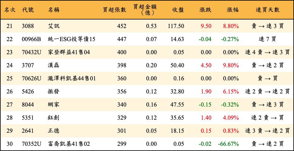 買超張數及金額