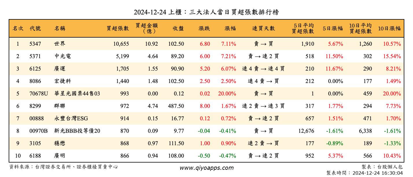 上櫃：三大法人當日買超張數排行榜