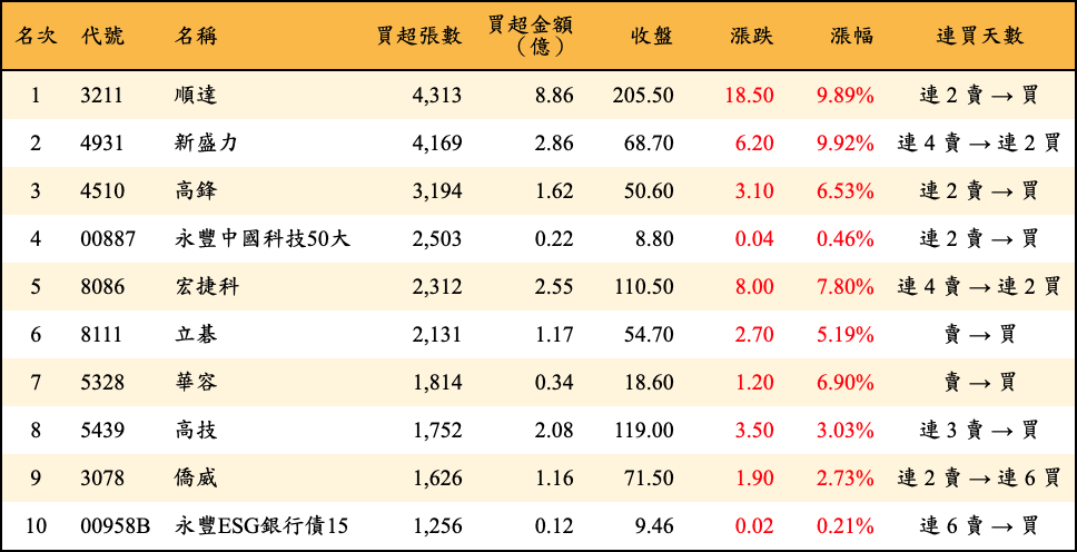 買超張數及金額