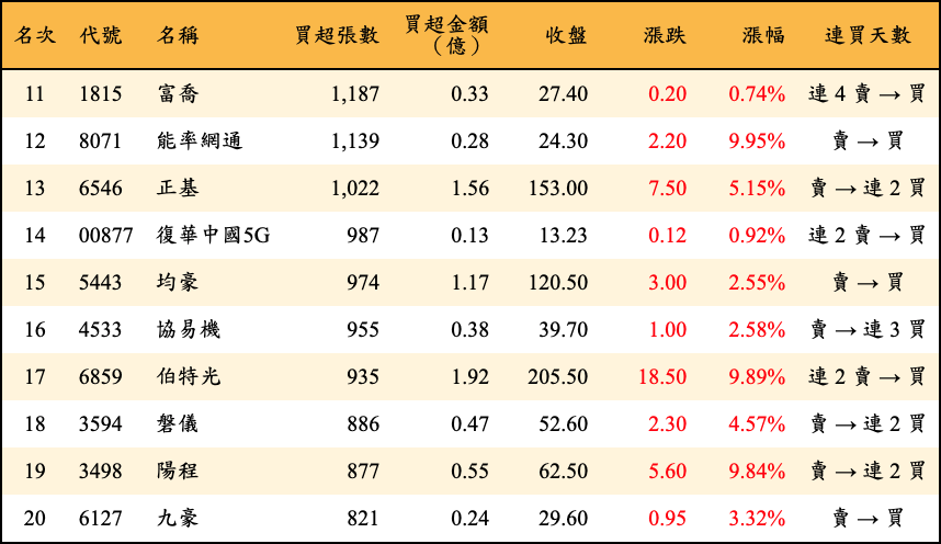 買超張數及金額