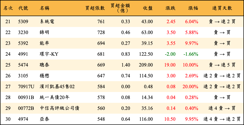 買超張數及金額