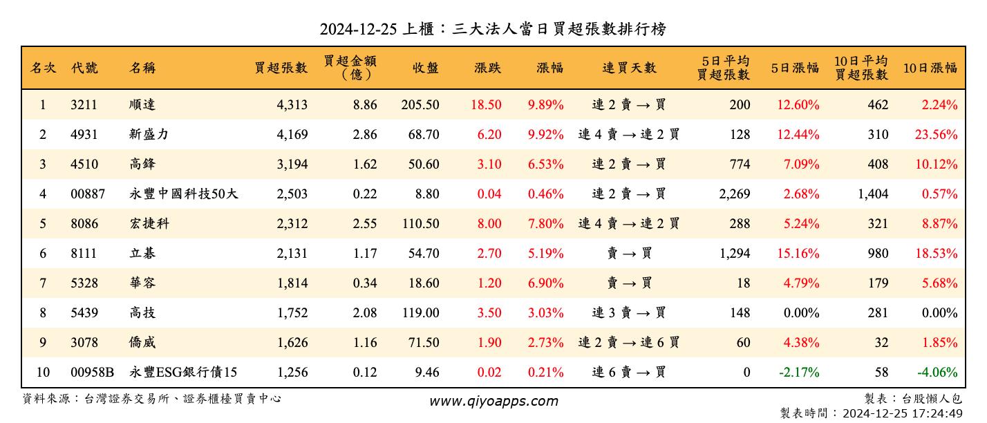 上櫃：三大法人當日買超張數排行榜