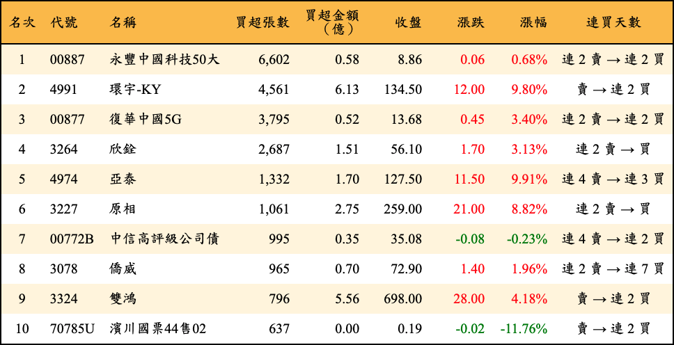 買超張數及金額