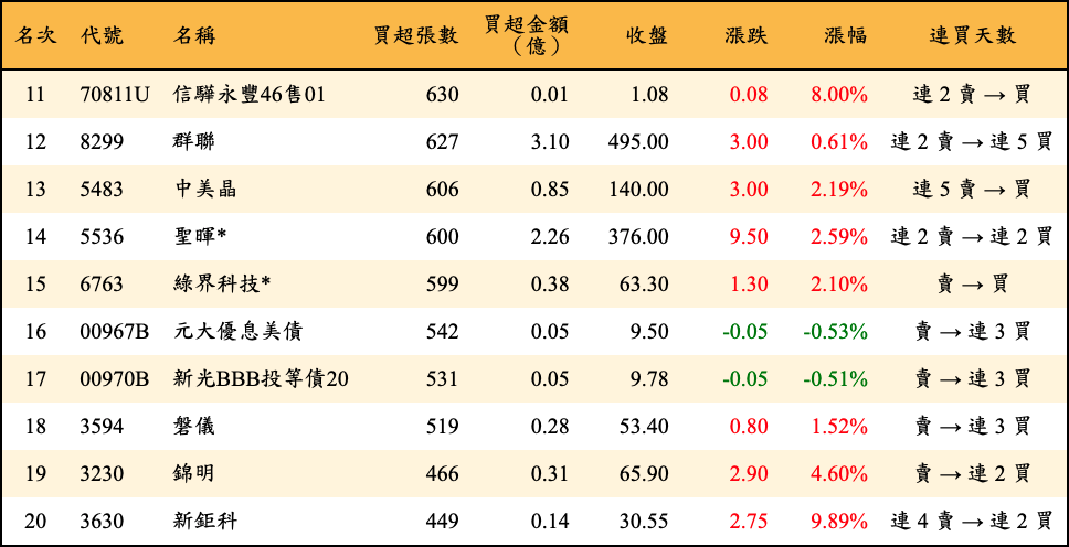 買超張數及金額