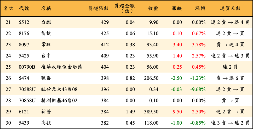 買超張數及金額