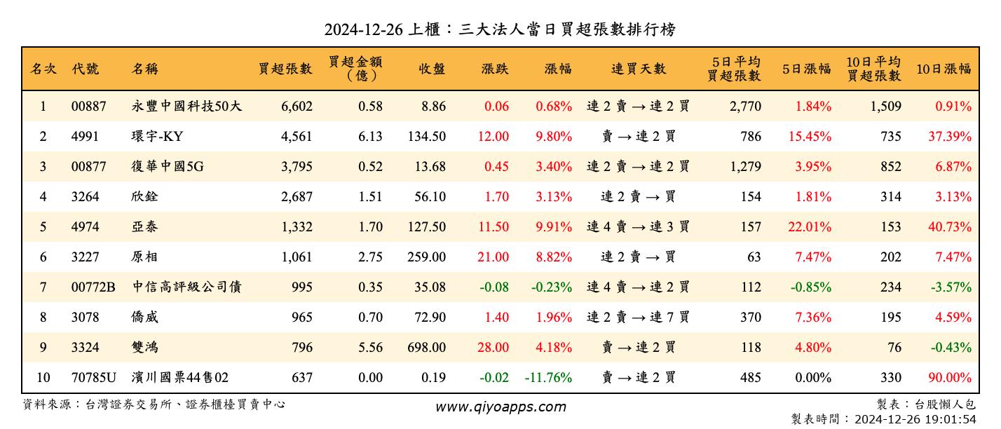 上櫃：三大法人當日買超張數排行榜