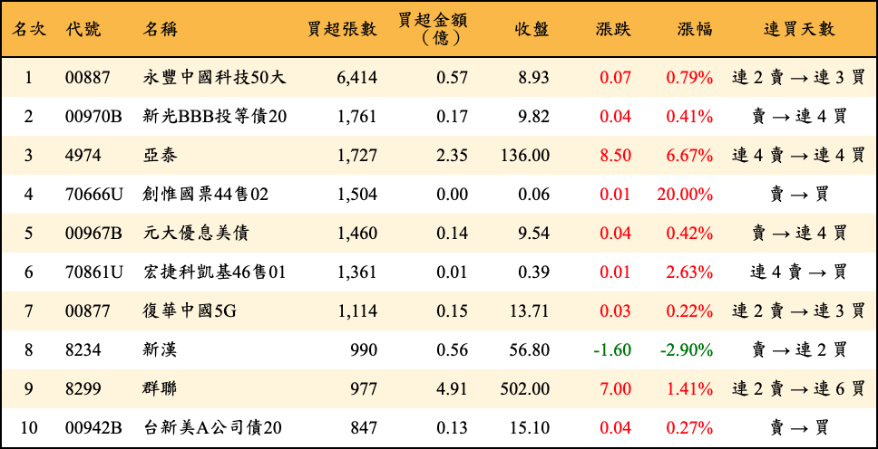 買超張數及金額