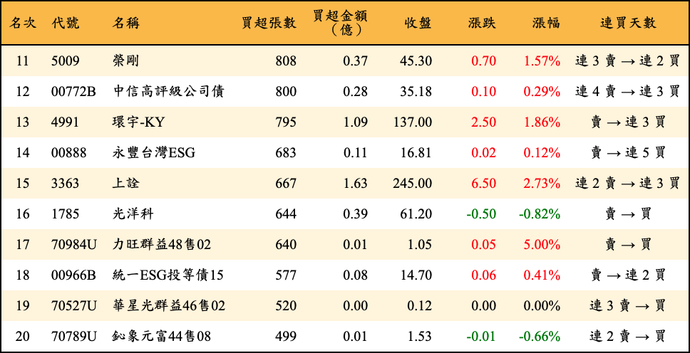 買超張數及金額