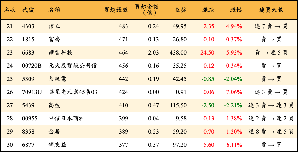 買超張數及金額