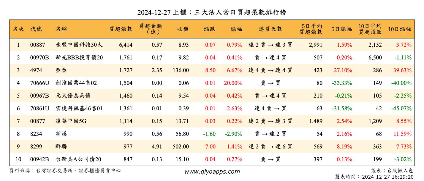 上櫃：三大法人當日買超張數排行榜