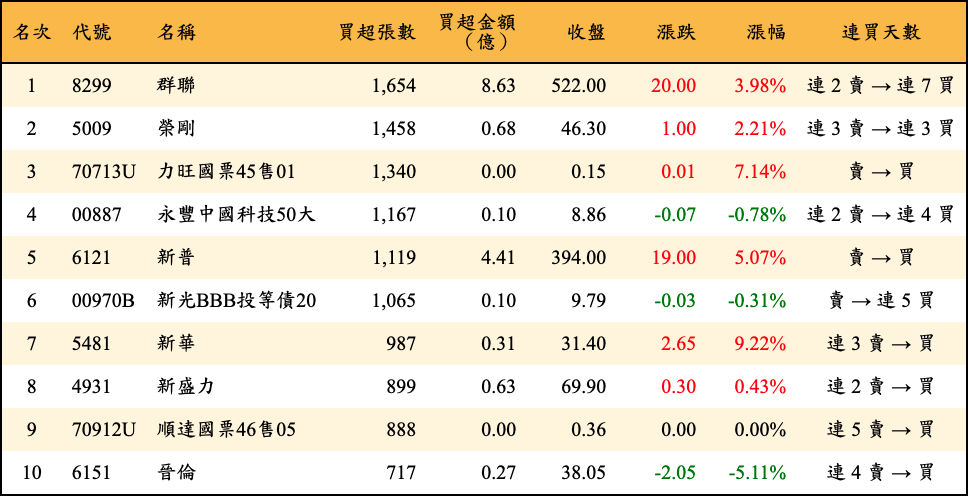 買超張數及金額