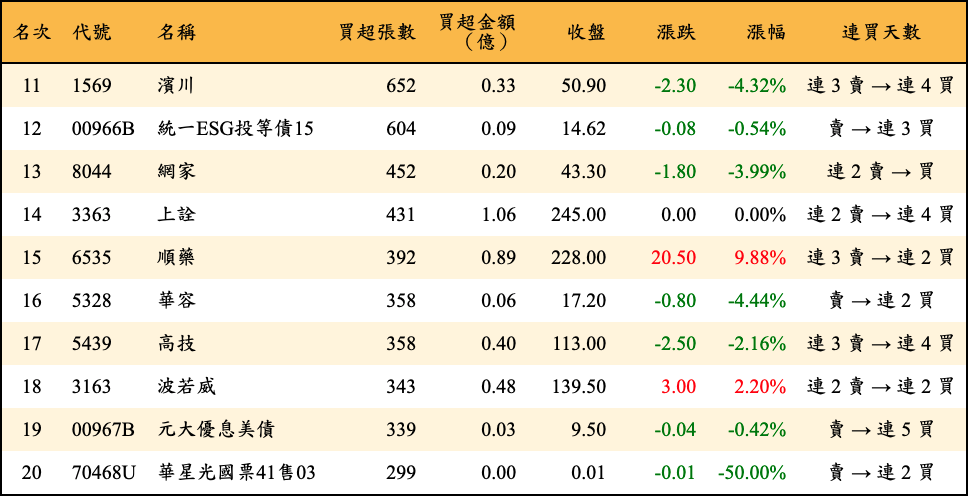 買超張數及金額