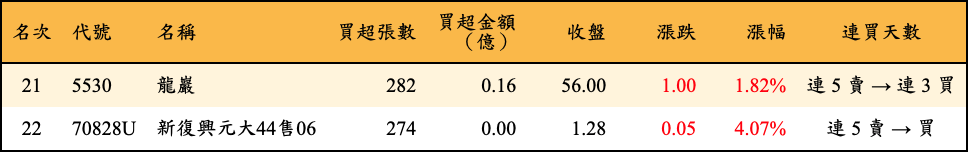 買超張數及金額