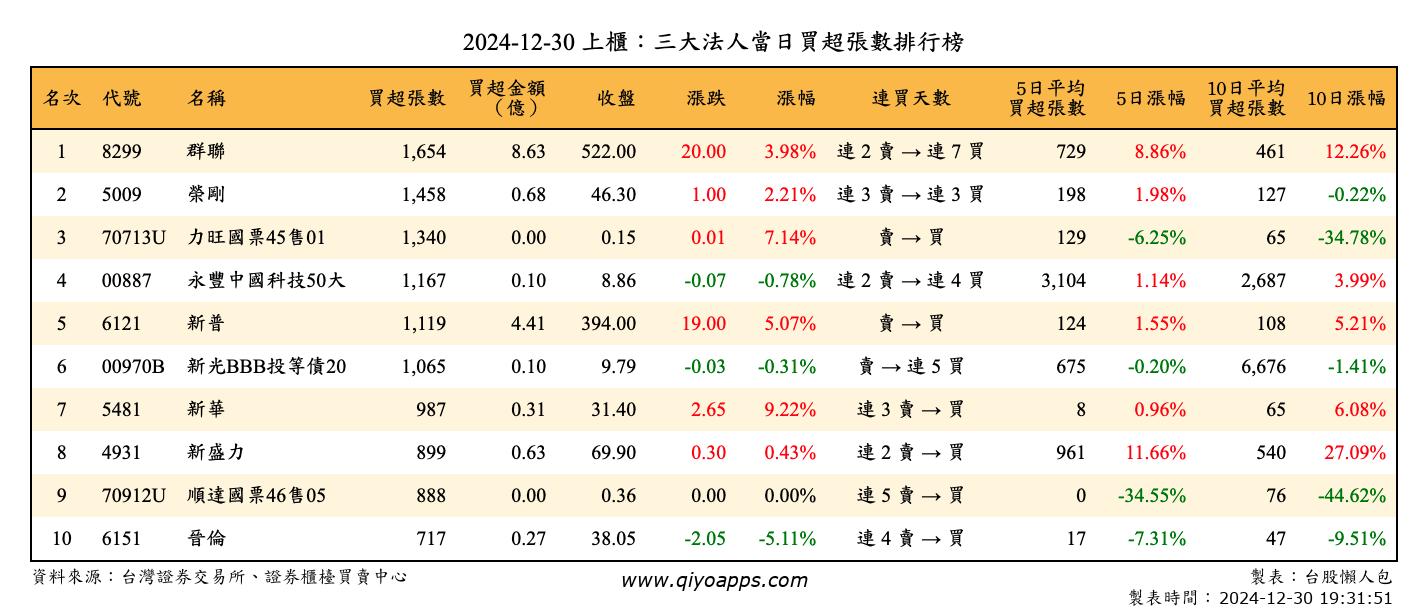 上櫃：三大法人當日買超張數排行榜