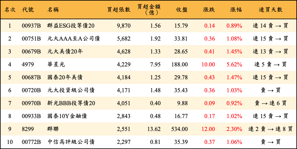 買超張數及金額