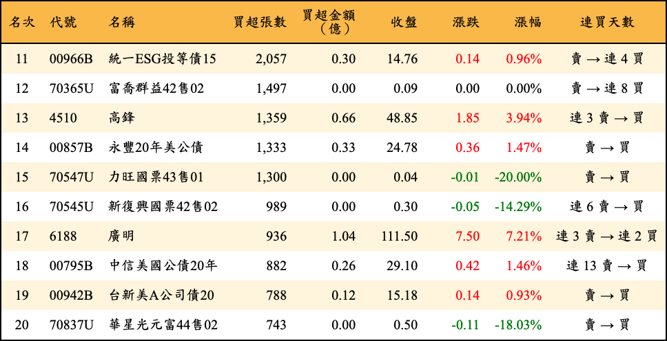 買超張數及金額