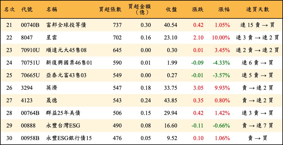 買超張數及金額