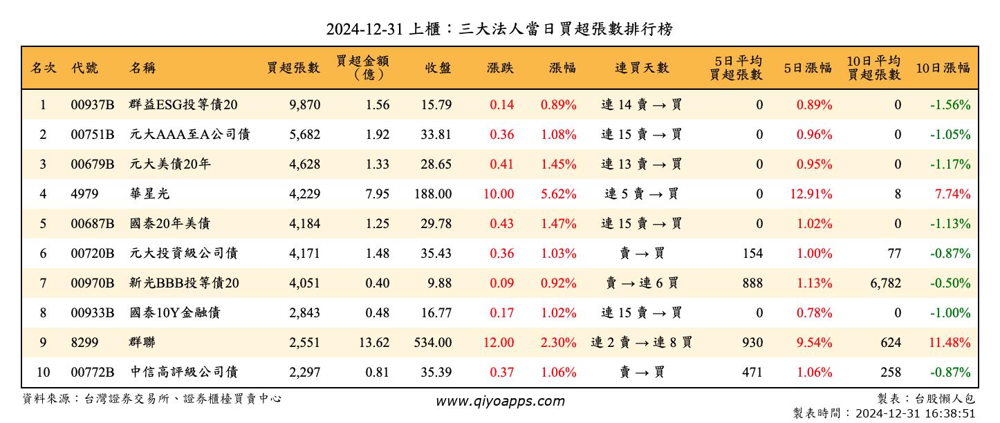 上櫃：三大法人當日買超張數排行榜