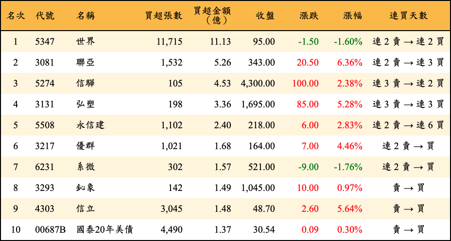 買超張數及金額