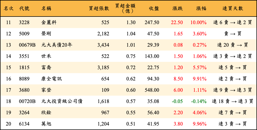 買超張數及金額