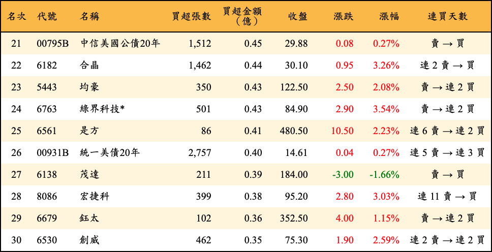 買超張數及金額