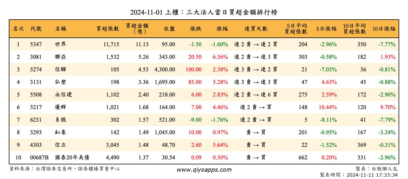 上櫃：三大法人當日買超金額排行榜