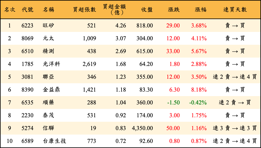 買超張數及金額